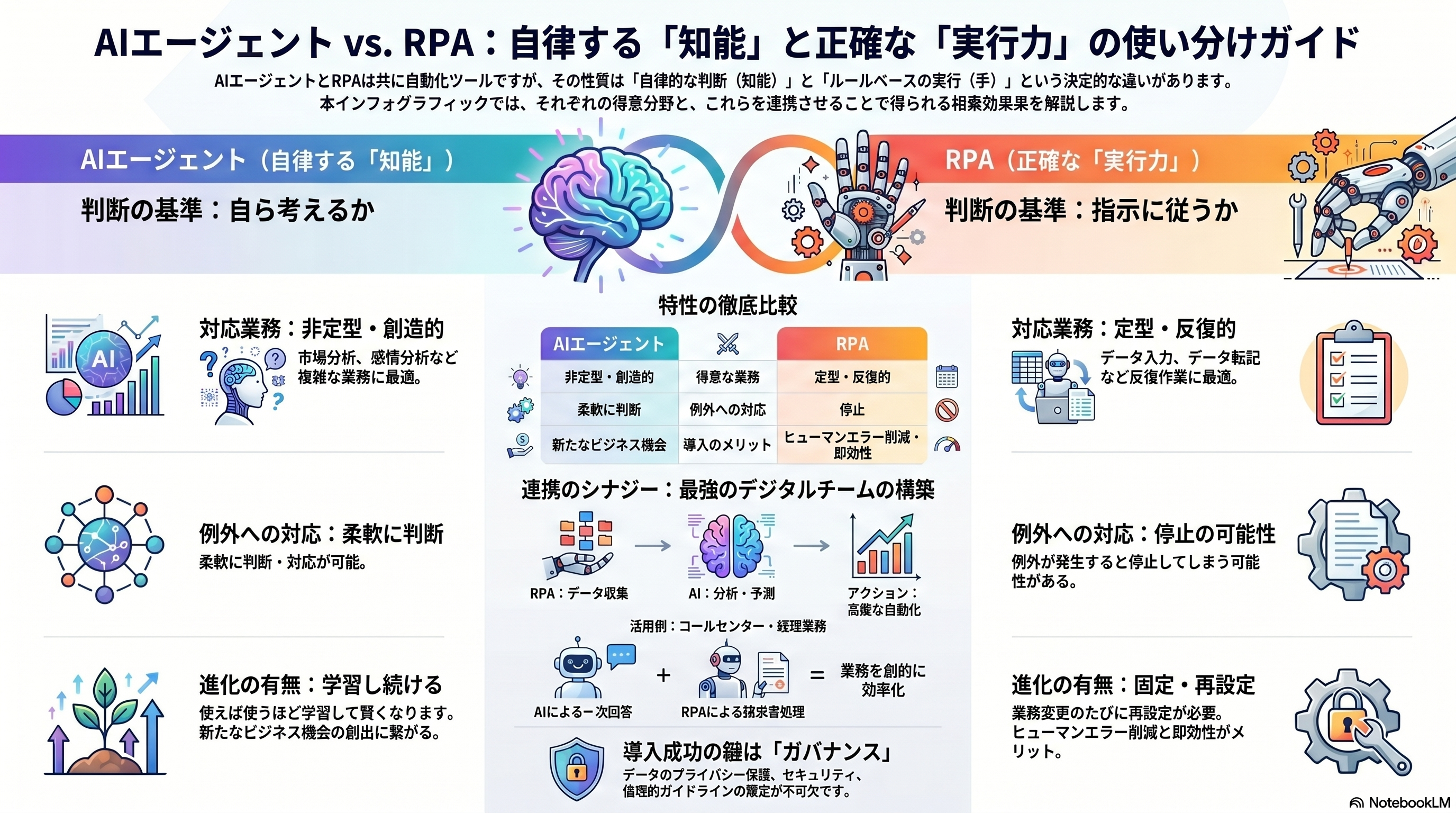AIエージェントとRPAの違いを徹底解説|賢いツール選びで業務自動化を加速