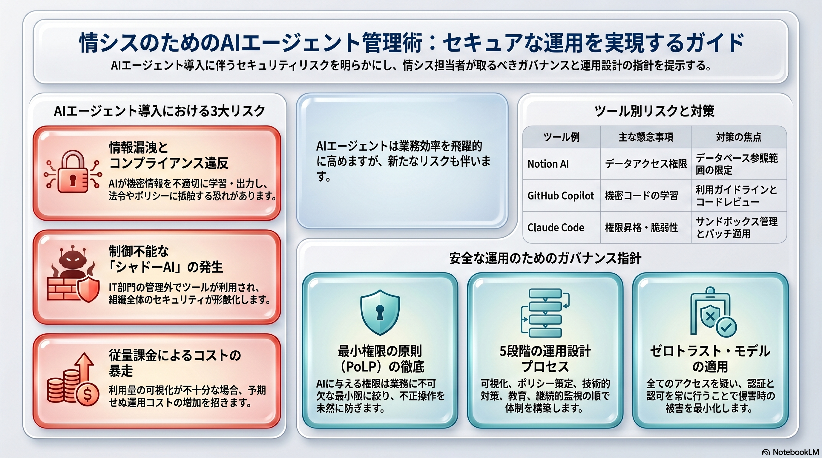 AIエージェント管理術で実現するセキュアな運用