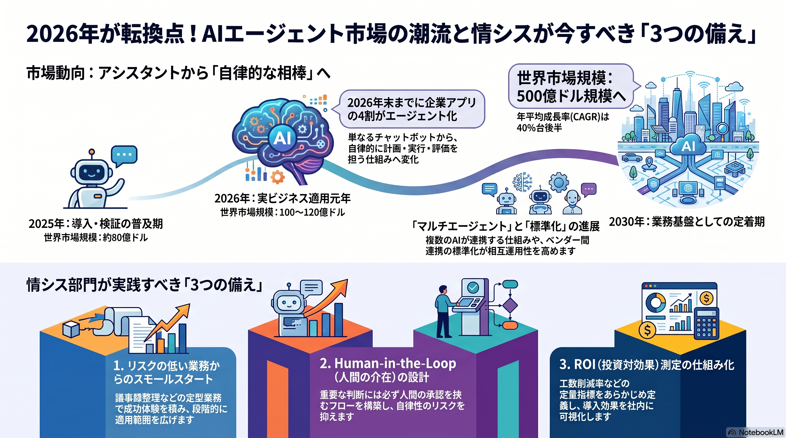 AIエージェント市場の最新動向と今後の展望を解説
