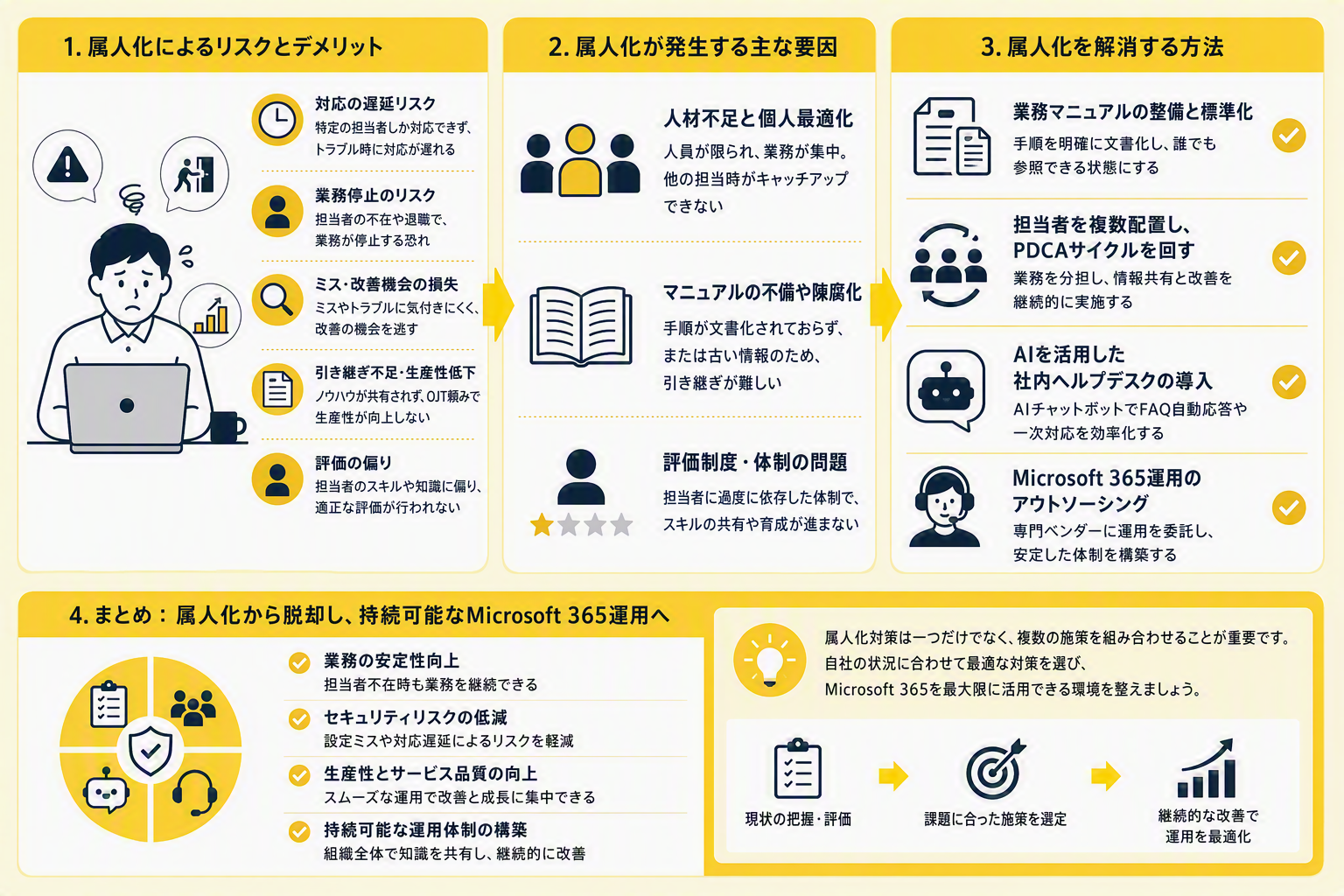 Microsoft 365運用、属人化によるリスクと脱却方法