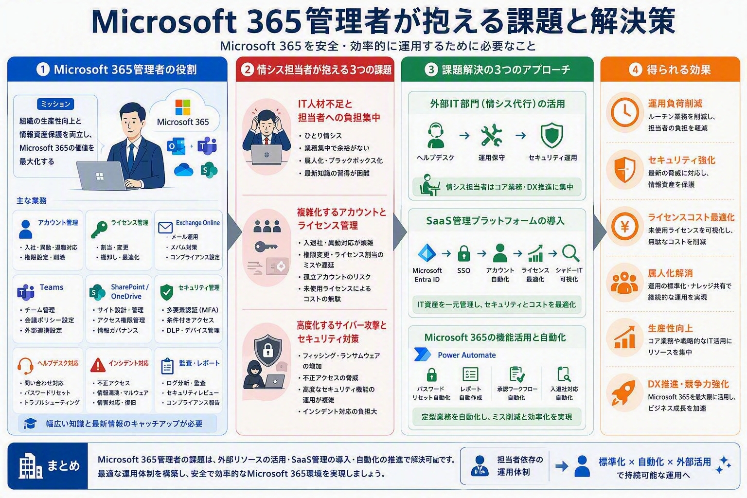 Microsoft 365管理者の仕事とは?情シス担当者が抱えやすい課題と解決策を解説
