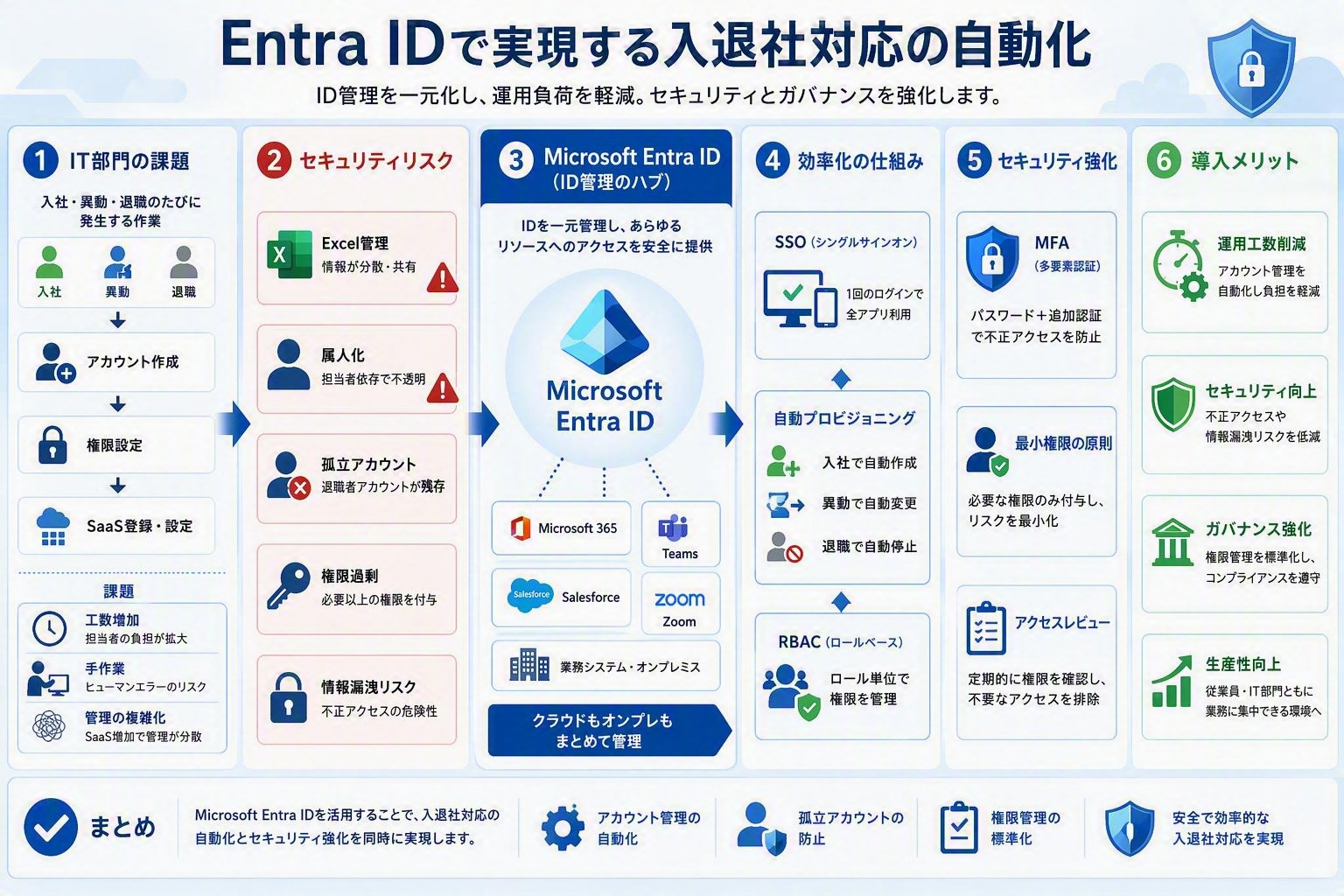 入退社対応を劇的に効率化!Microsoft Entra IDを活用したアカウント管理のベストプラクティス